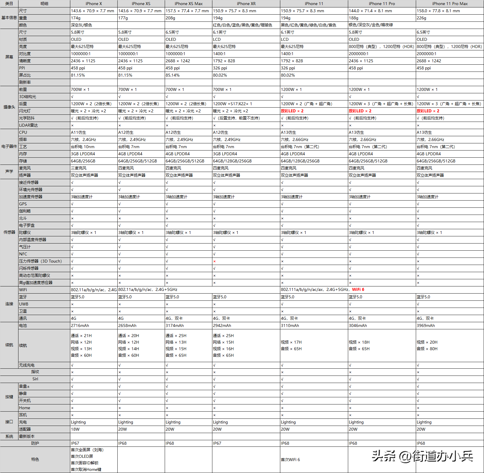 苹果11pro什么时候上市的（苹果12pro上市时间）-第11张图片-易算准