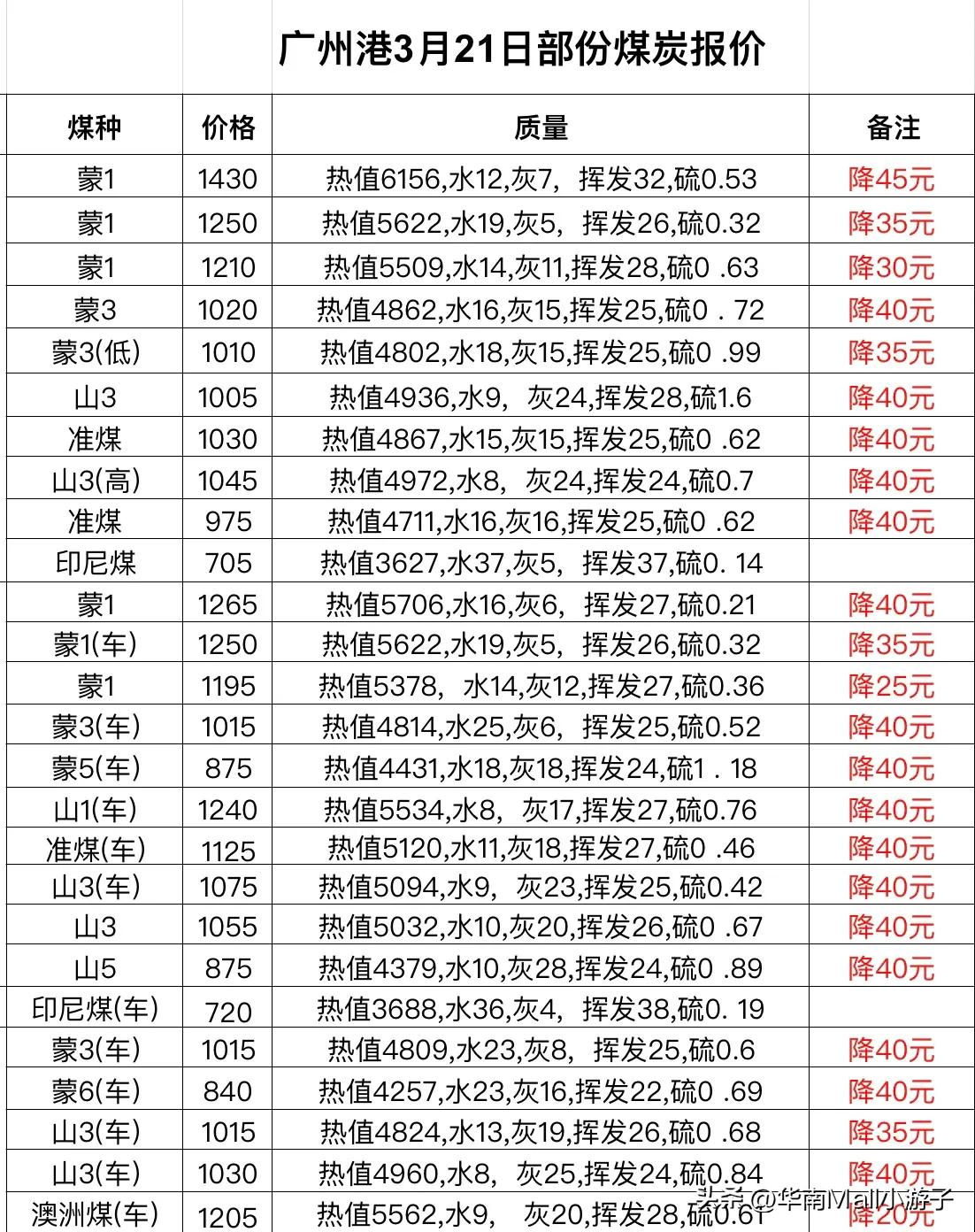 广州港煤炭3月21号报价，降40元每吨，清清库存！
