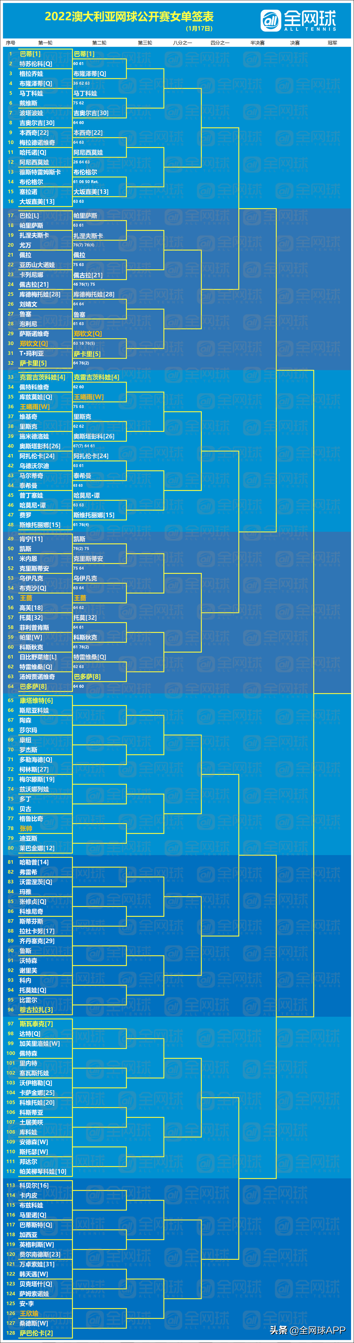 澳网赛程澳网赛程直播2022(观赛指南 | 2022澳网第一比赛日回顾与第二比赛日前瞻)