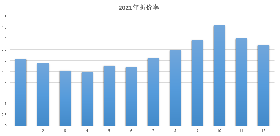 从数据来看 2021年大连二手房成交情况（三）之折价率：2.99%