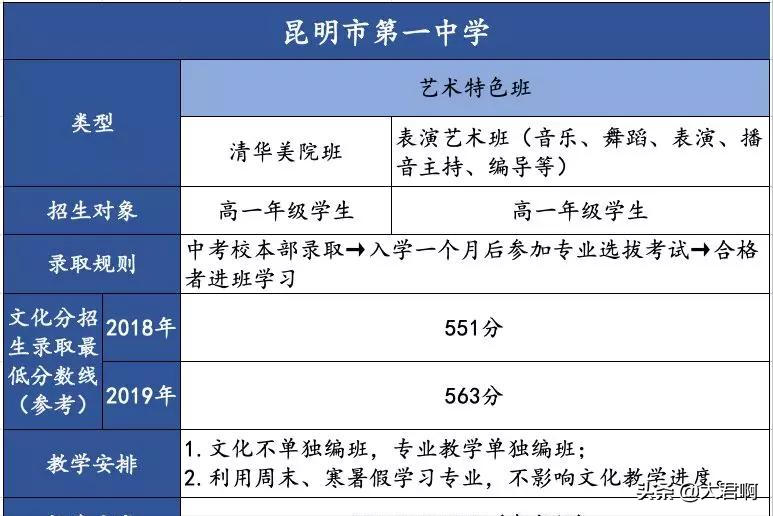中考 | 昆明市有哪些艺术特长招生的高中？