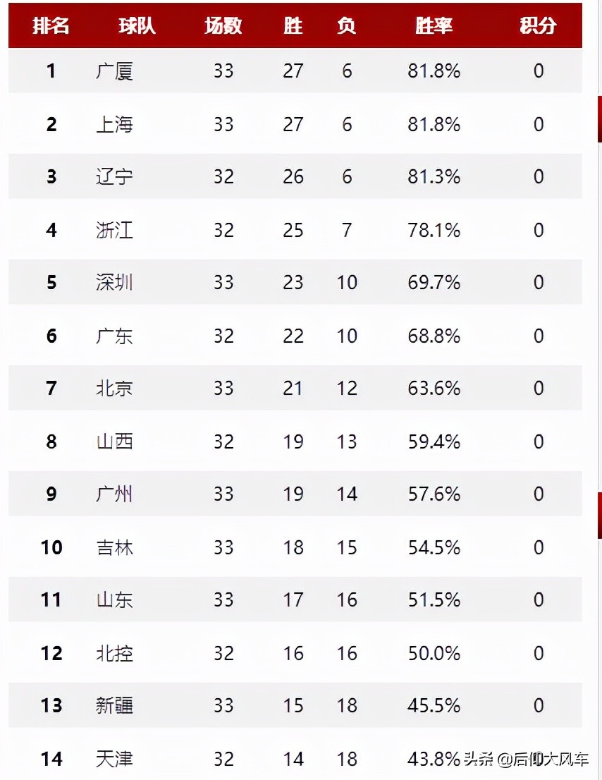 CBA排名：上海复仇吉林稳居前二 广州惨败形势不妙 新疆绝杀深圳