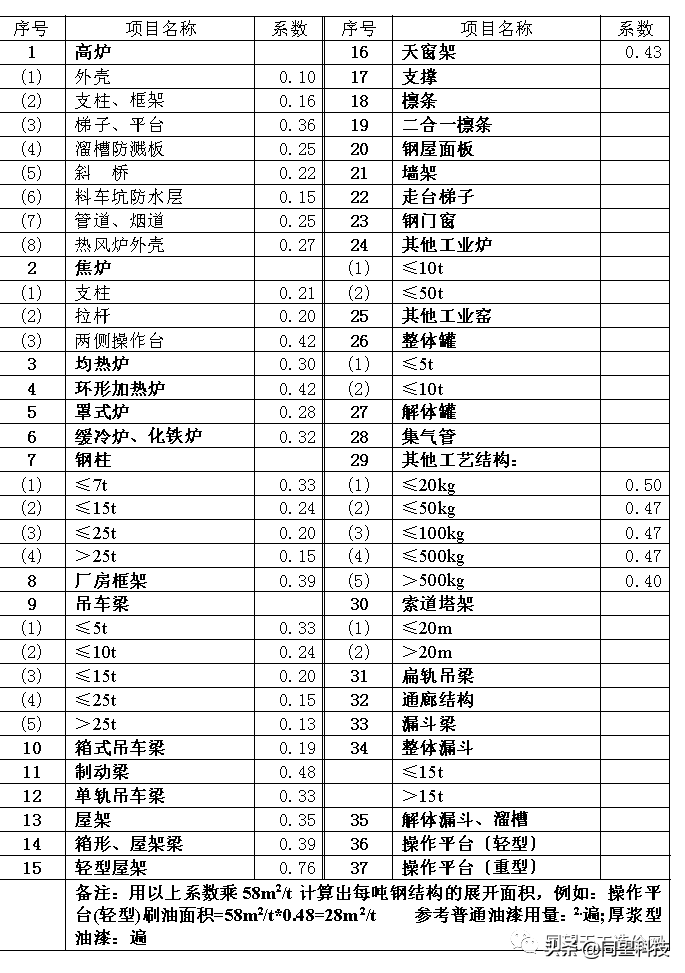 一文了解钢结构施工预算工程量统计