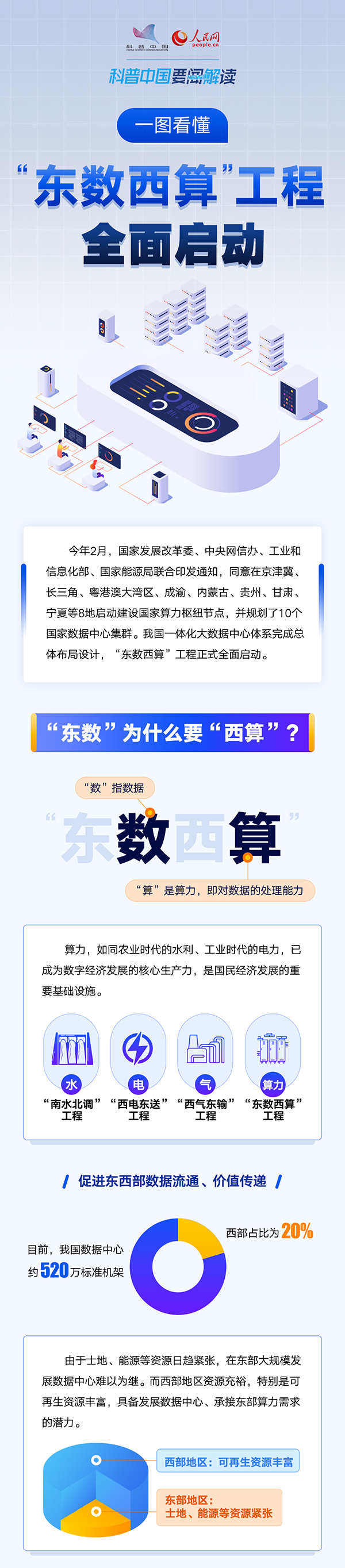 科普圖解 | 一圖看懂“東數西算”工程全面啟動