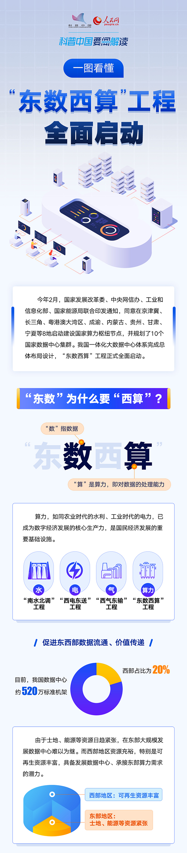 科普图解 | 一图看懂“东数西算”工程全面启动