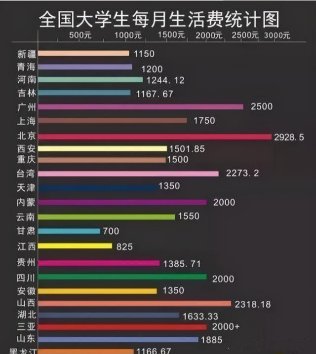 大学生“生活费等级”出炉，1000元是什么水平？贫富差距太大