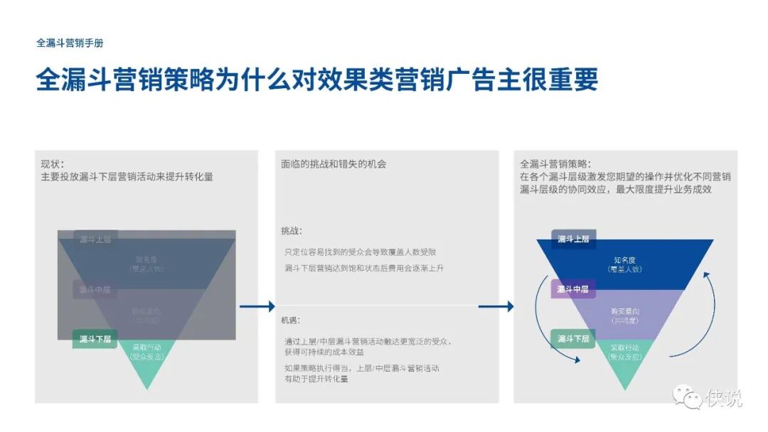 Facebook全漏斗营销手册PDF