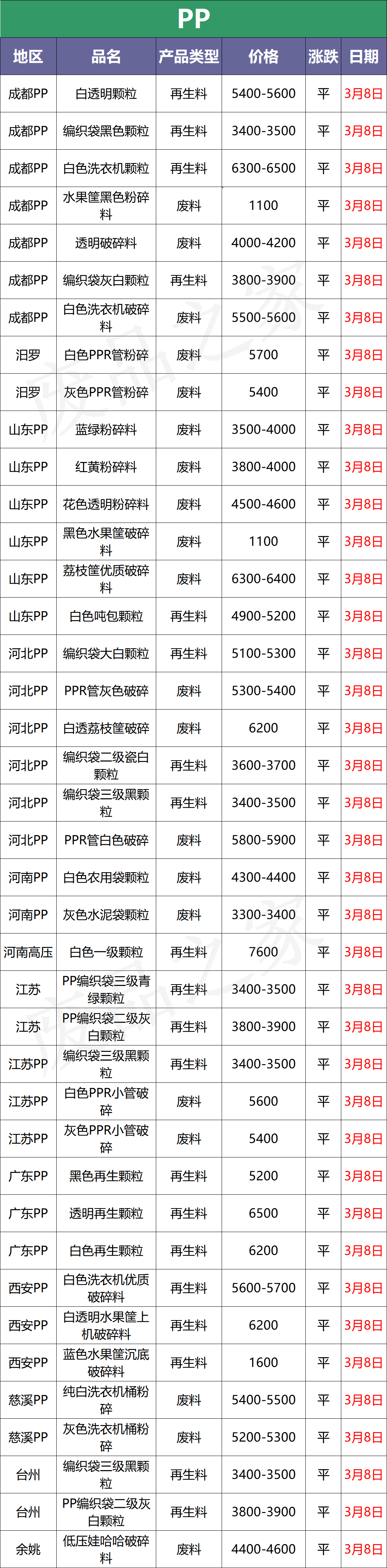 3月8日塑料行情：涨！暴涨！PE、PP、PVC集体大涨，最高涨500