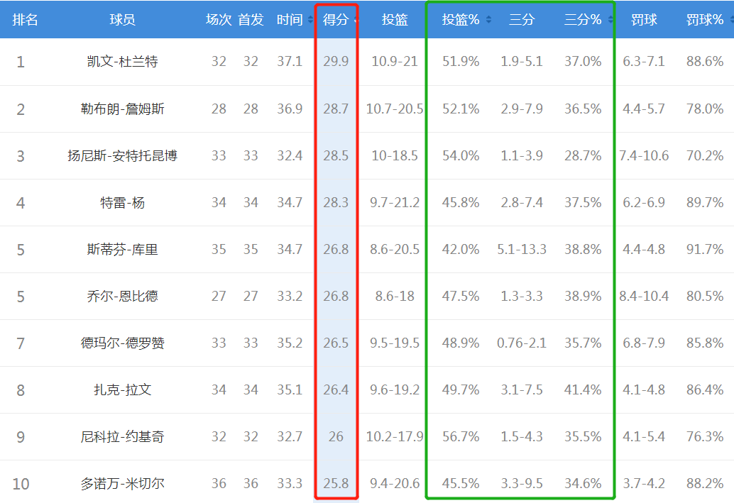 NBA赛程过半(半程得分榜：字母第3，库里第5，德罗赞第7，榜中混入个“怪物”)