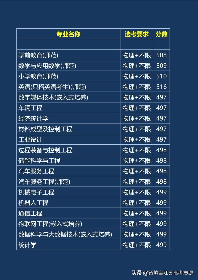 江苏理工学院王牌专业和录取分数线（收藏版）