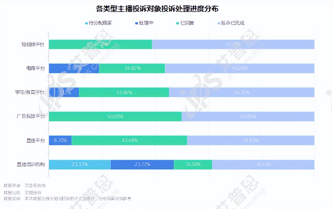 洞察｜艾普思咨询：2022电商主播投诉专题调研报告