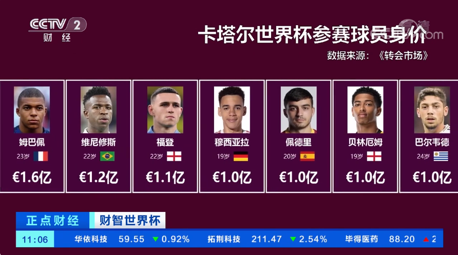 身價(jià)達(dá)9000萬(wàn)歐元（世界杯球員身價(jià)排行榜，C羅最低，他居然最高）