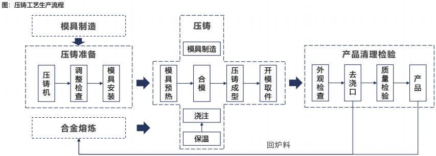 特斯拉生产制造革命：一体化压铸