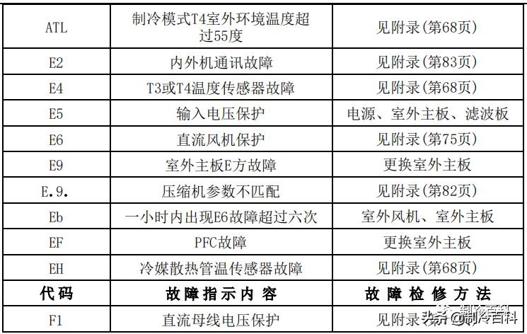 干货！美的空调技术维修手册大全