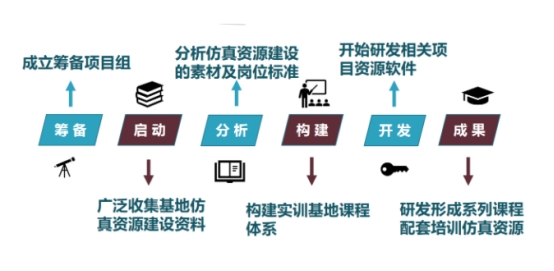 “虚实结合”，全面促进职业教育虚拟仿真实训基地建设