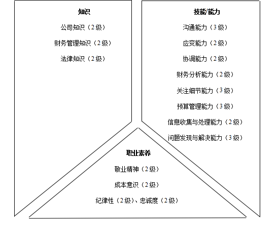 财务类人员胜任素质模型与任职资格