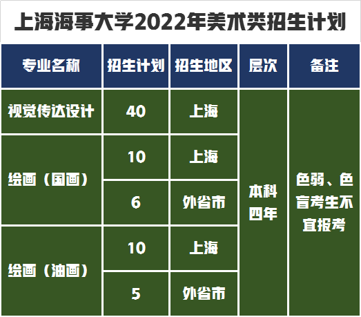 统考成绩录取，行业老大上海海事大学2022年美术类专业招生71人