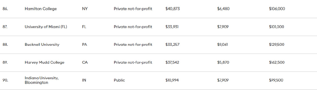 最新！北美留学圈学费鄙视链：一年50w都不配说broke kids