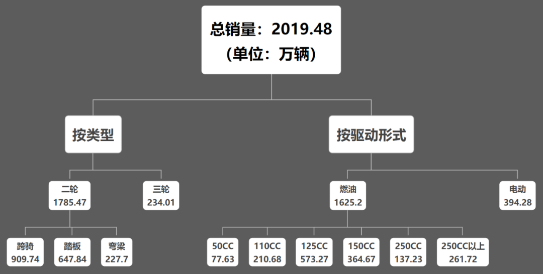 國產摩托車品牌銷量出爐，大排量玩樂車型仍然是小眾