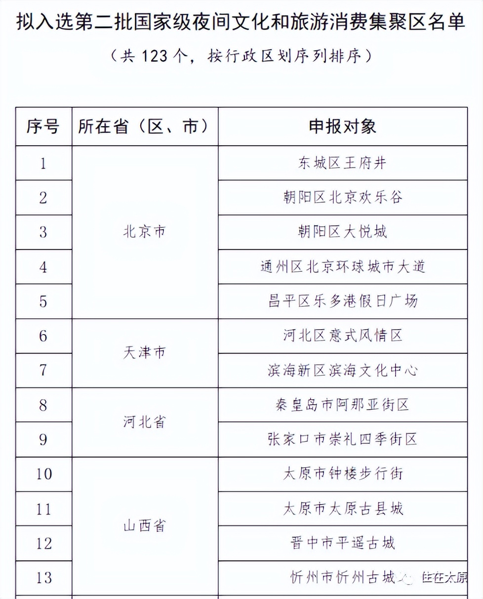 助燃城市夜经济！太原这两地入选国家级名单