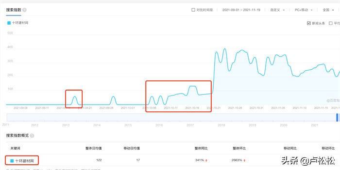 如何提高百度指数，提高百度指数的3个步骤？