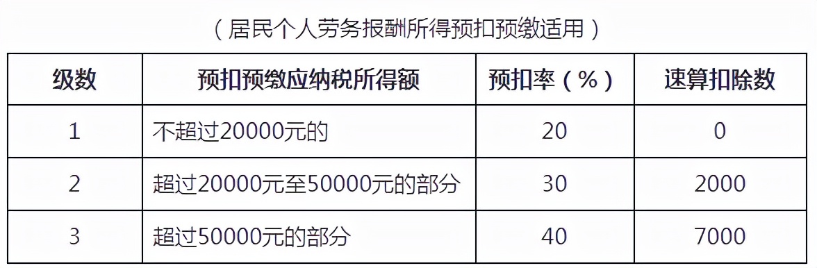 新的个税税率表,新的个税税率表及速算扣除数