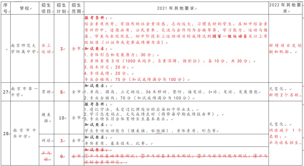 综合素质评价体育特长怎么填(2022年南京市普通高中体育特长生要求汇总)