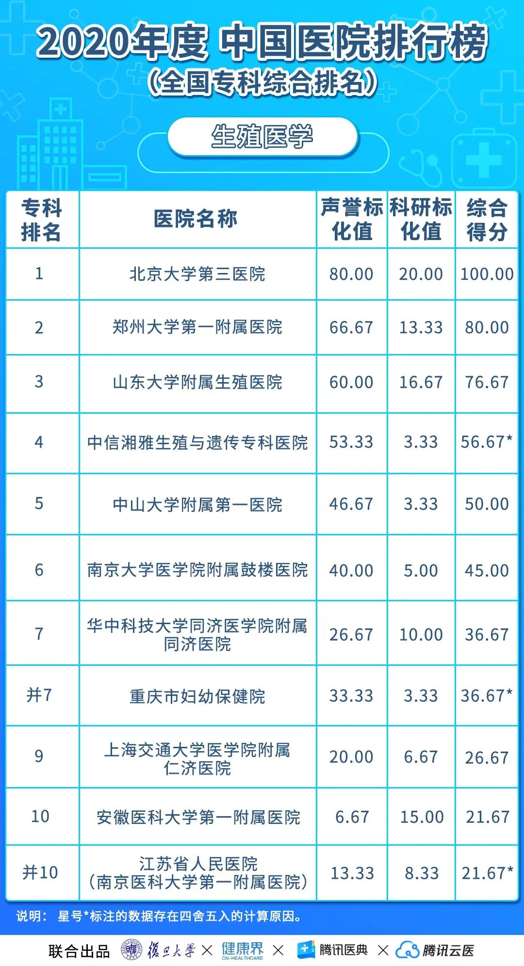 中国医院排行榜(2020年度复旦版)丨收藏