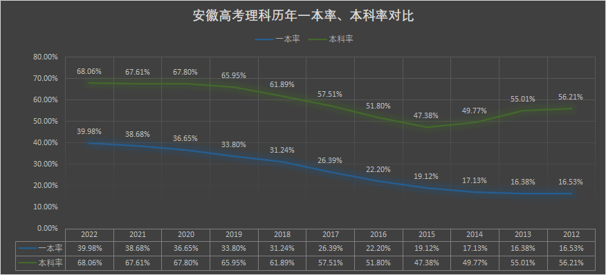 2013高考难度排名(安徽高考理科历年数据对比)
