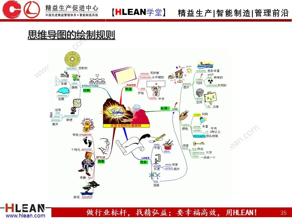「精益學堂」有趣且實用的思維導圖