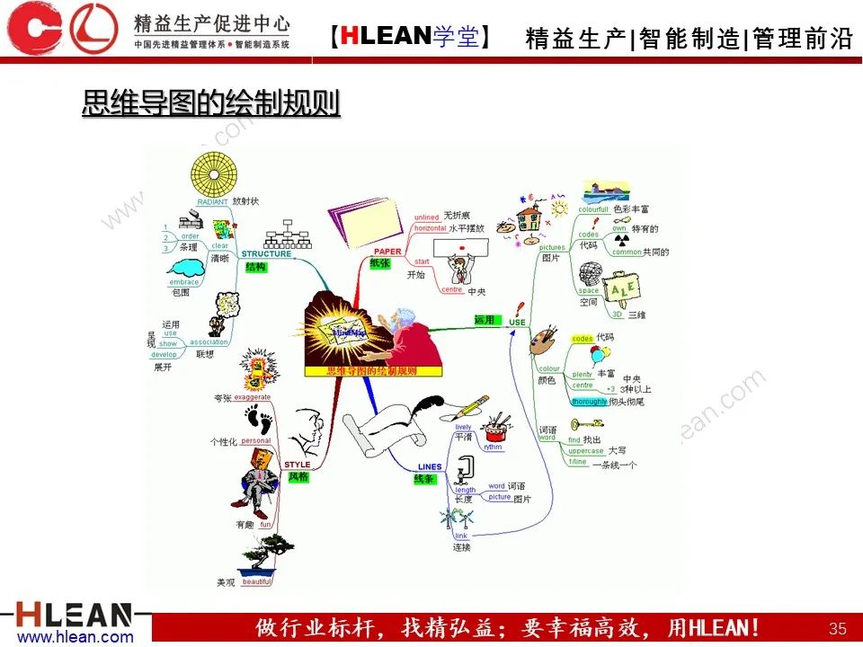 「精益学堂」有趣且实用的思维导图