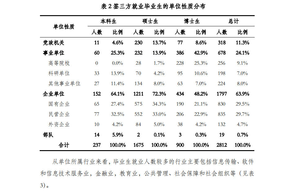 清华毕业生最爱去哪儿？国家电网第6，腾讯仅排第2，谁是第1