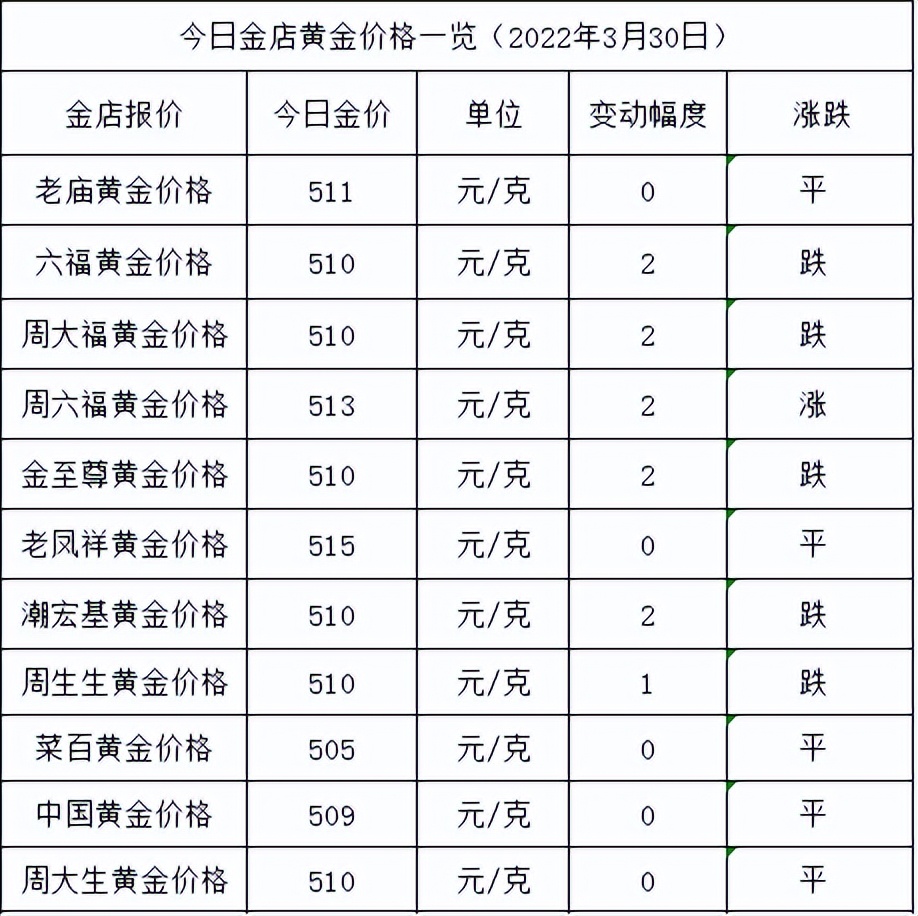 今日金价：降了，仍高于500元，各大金店黄金价格多少一克了？