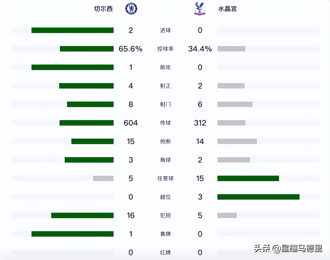 切尔西2-0大胜利物浦晋级(2-0！切尔西第16次晋级足总杯决赛！决战利物浦，本土双星破门)