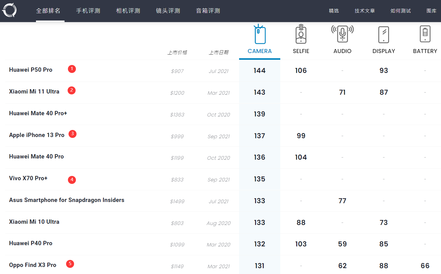 15款机型竞争2021十佳摄影手机，华为仅2款，你的手机入围了吗？