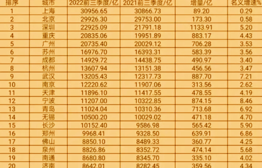 中国经济最发达的城市（中国经济最发达的城市排名）-第9张图片-昕阳网