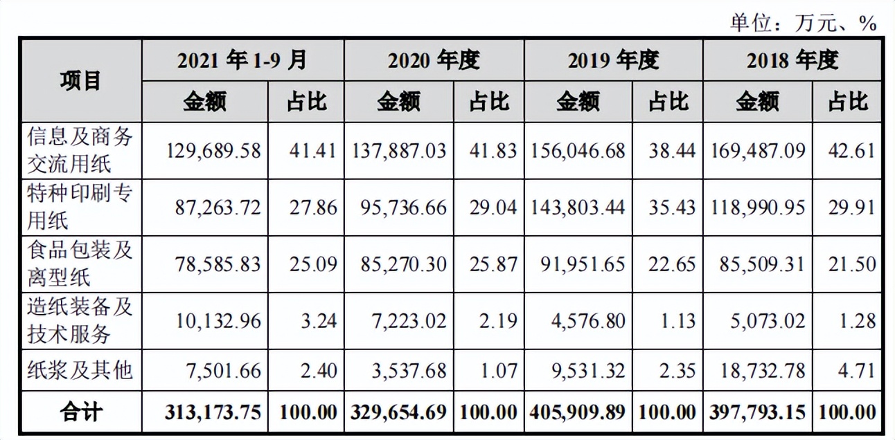 江河纸业营收连续下滑，毛利率下降，无直接交易资金往来频繁