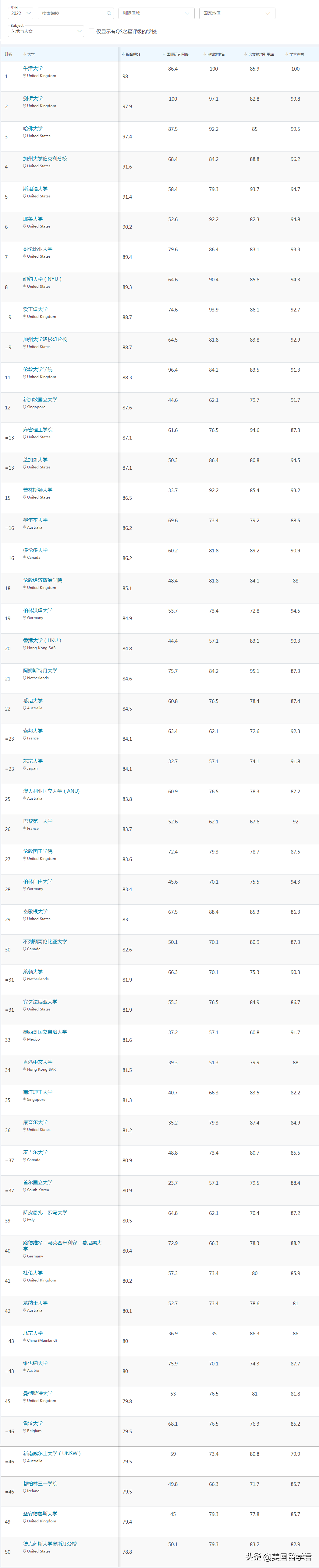 最新！2022QS世界大学学科排名，这些偏科学校值得收藏