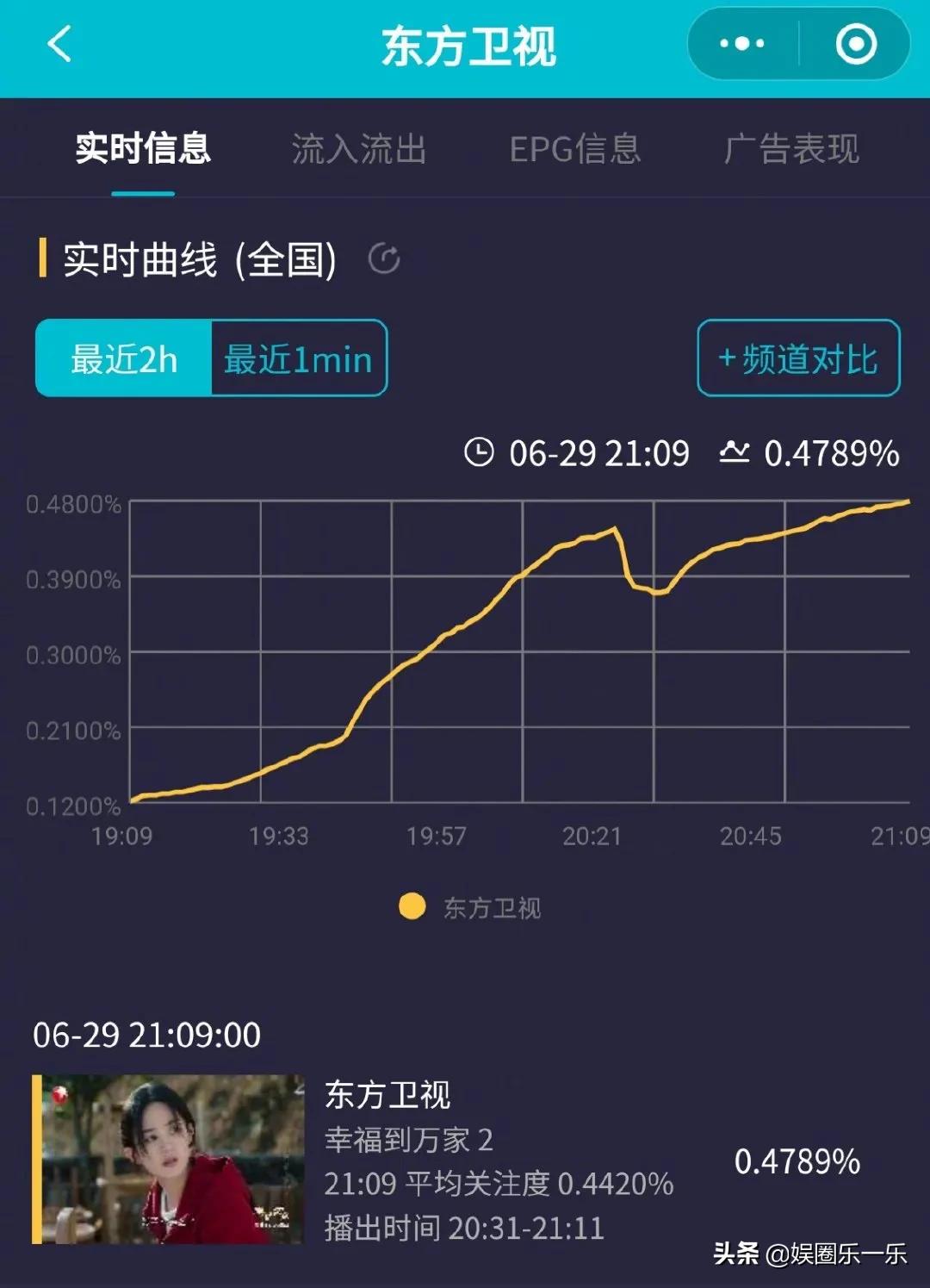 赵丽颖《幸福到万家》首播卫视收视登顶，剧情有看点