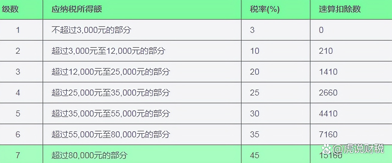 个人所得税速算扣除数表，个人所得税速算扣除数表有哪些？