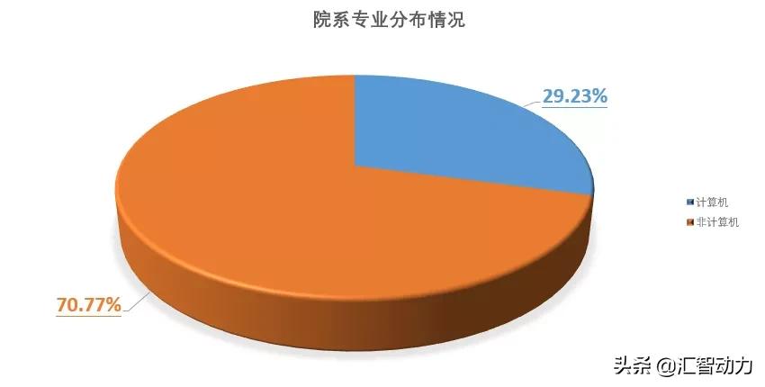 汇智动力2021年度软件测试学员就业分析报告