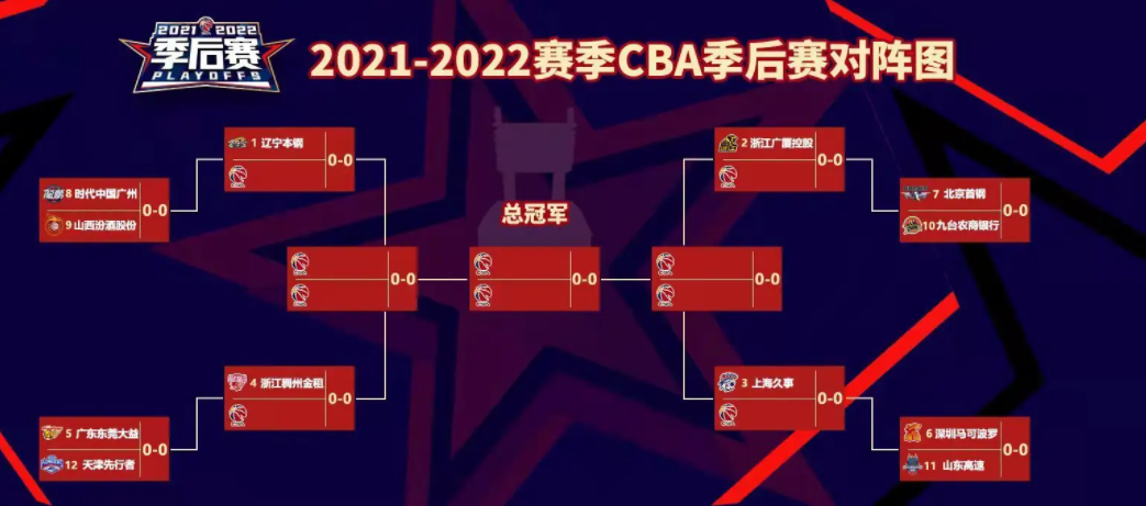 cba总决赛为什么只打3局(突发！CBA赛制正式确定，采取3-3-5-7，安排让人意外)