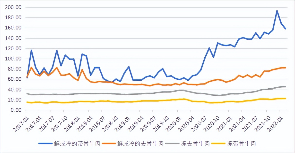 中国牛肉进口影响因素简析