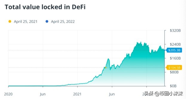 迄今为止，流动性推动了 DeFi 的增长，那么未来前景如何？