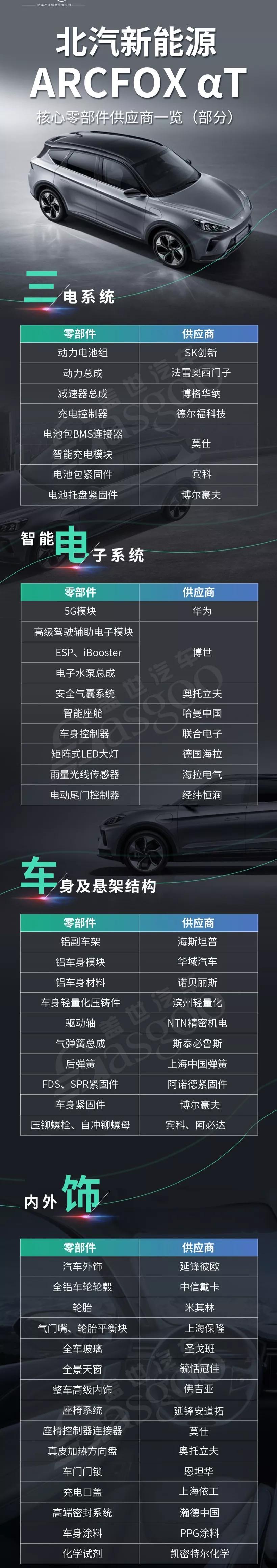 北汽新能源极狐αT核心零部件供应商一览