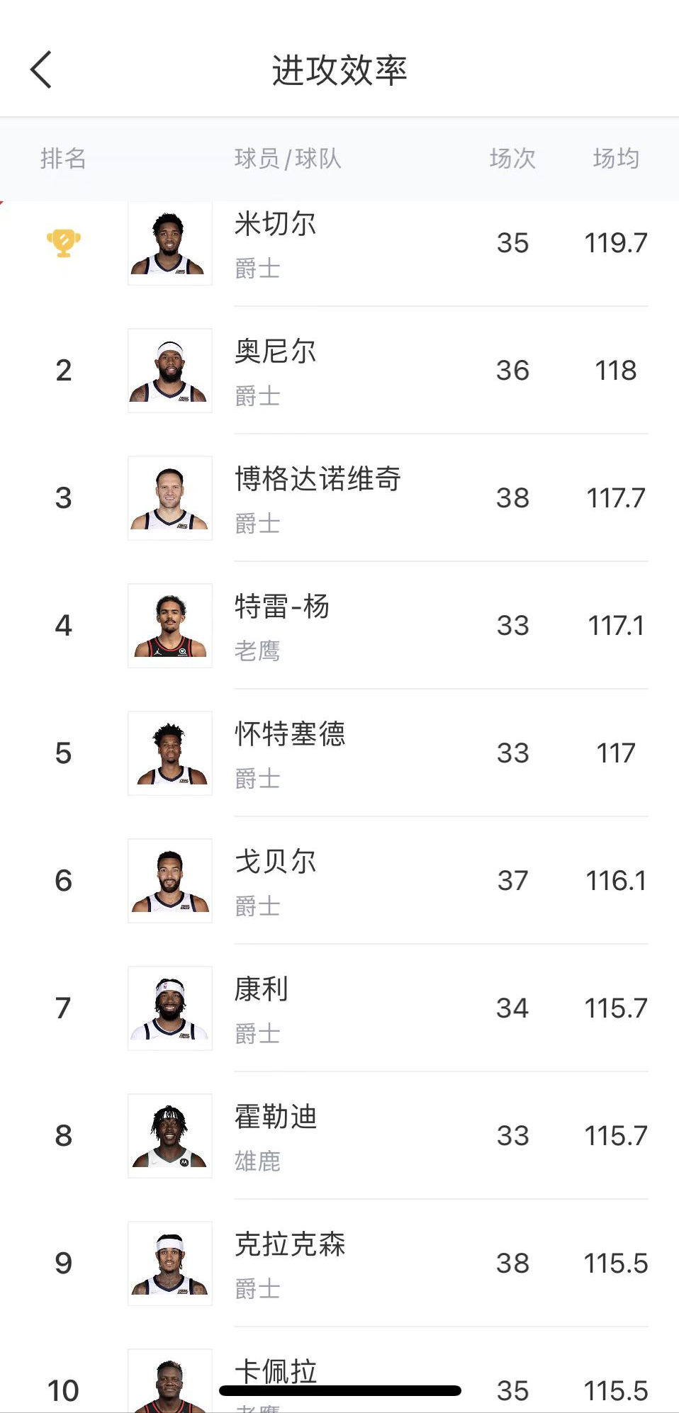 nba爵士出名球员有哪些(NBA进攻效率前10，爵士有7人上榜！真厉害)