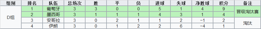 C罗2014世界杯射门分布图(葡萄牙附加赛历史：陪跑多年的路人甲，C罗曾包办所有进球)