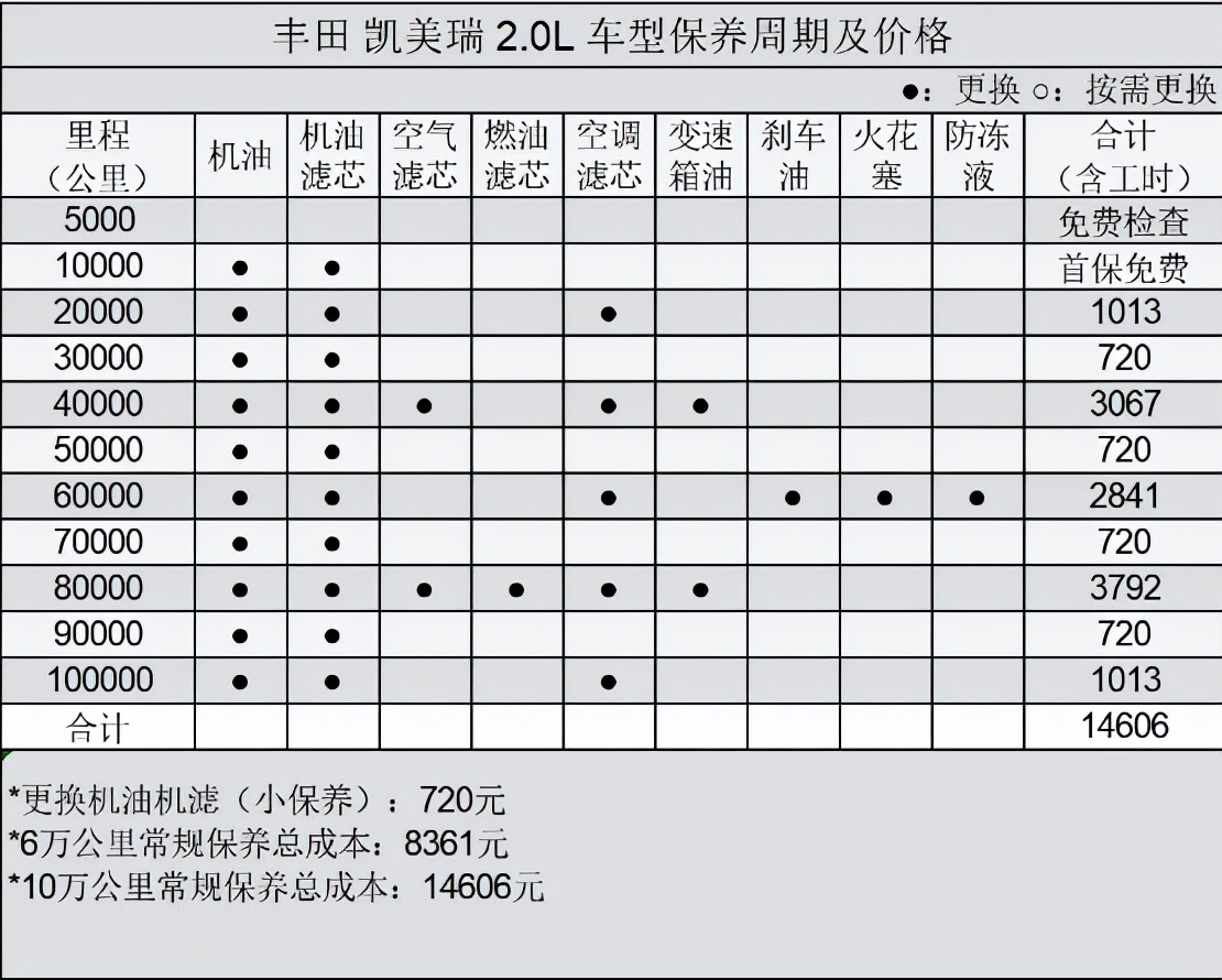 月薪多少可以养一辆凯美瑞？一年开销需要多少？