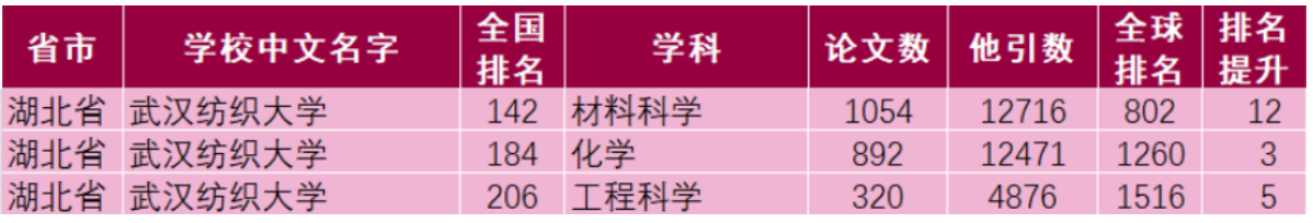 新增院士！拥有全球前1%学科！10组数字揭秘武汉纺织大学硬核实力
