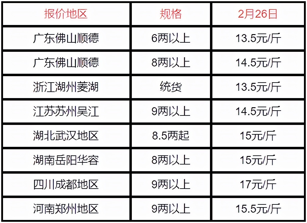 2022-2-26加州鲈海鲈价格